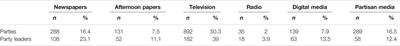 Functions of Hybrid Media: How Parties and Their Leaders Use Traditional Media in Their Social Media Campaign Communication